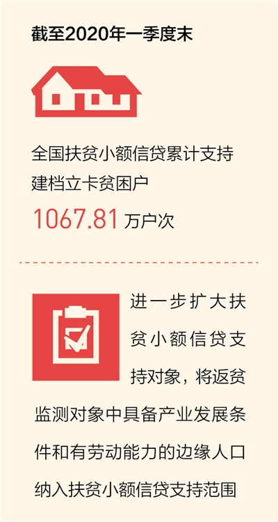 截至一季度末 全国扶贫小额信贷累计发放4443.5亿元