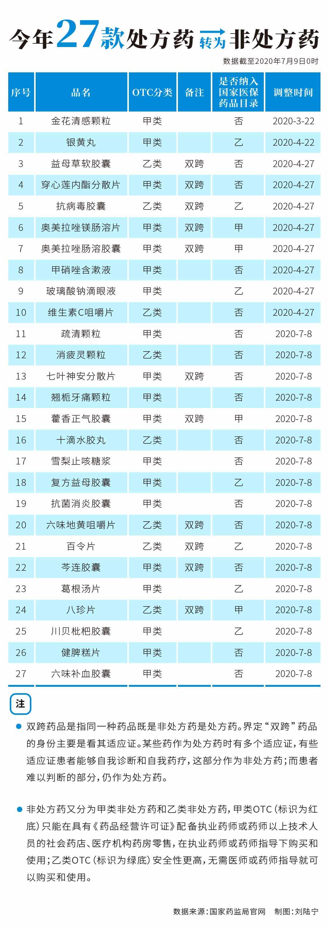 今年维C咀嚼片等27款药品转为非处方药,可到药店直接购买