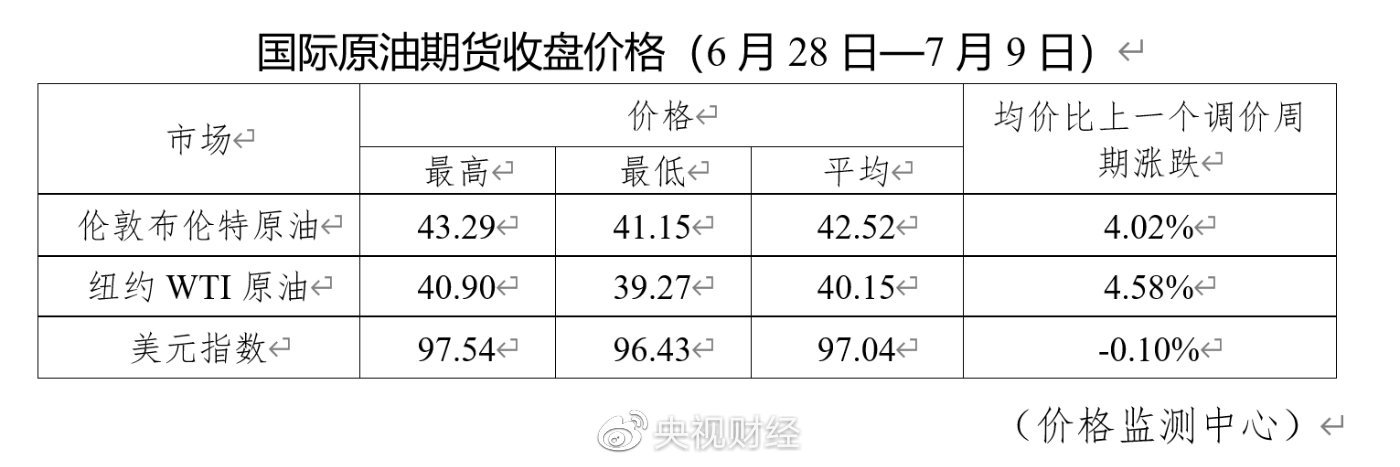 国内成品油价上调，加满一箱油将多花4元