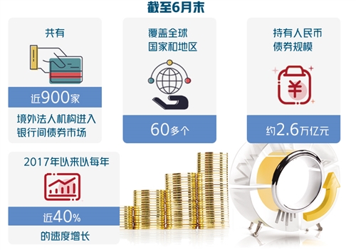 开通三年来债券通参与机构和日均交易量屡创新高