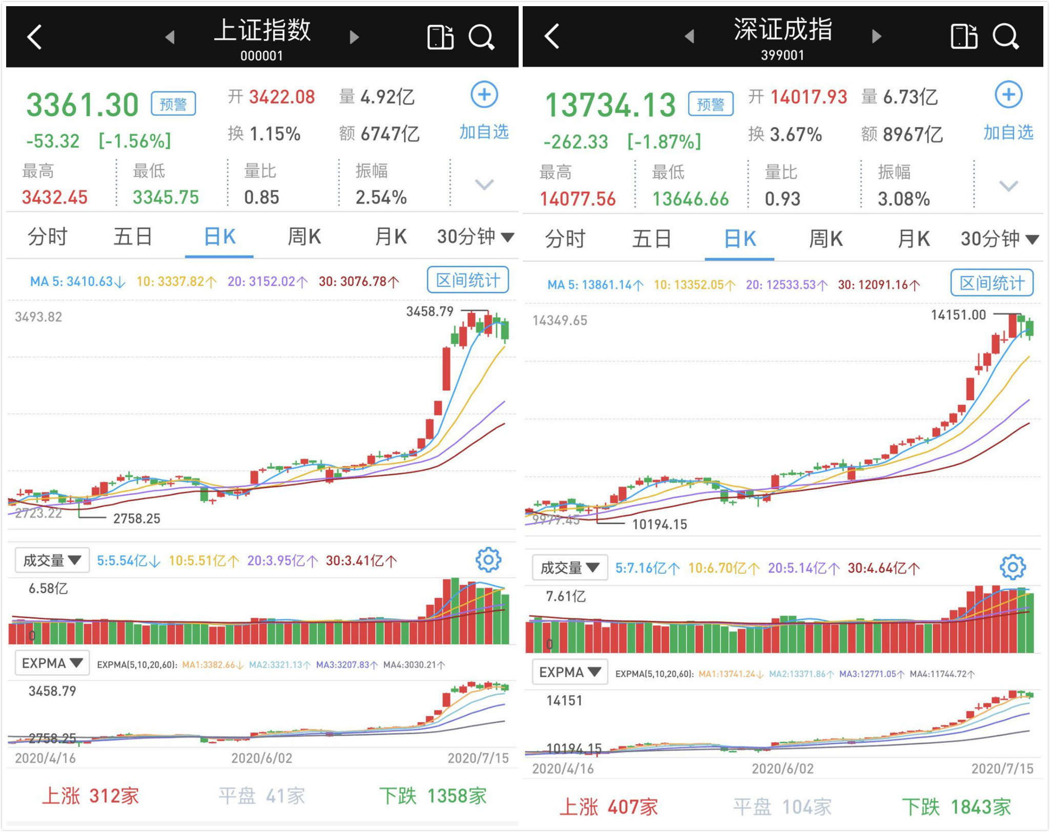 宽幅震荡：三大股指跌逾1%，成交总额连续8日超1.5万亿