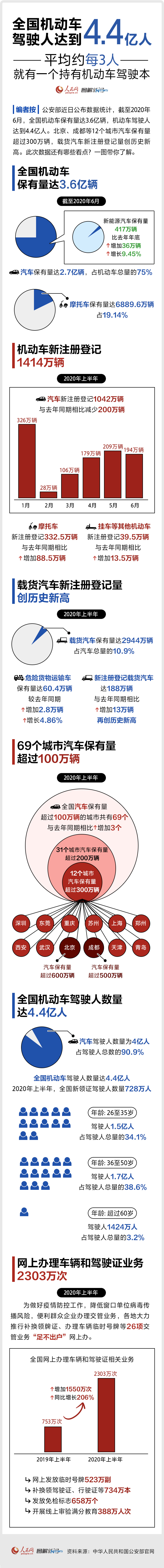 数据新闻：全国有多少人持有机动车驾驶本?