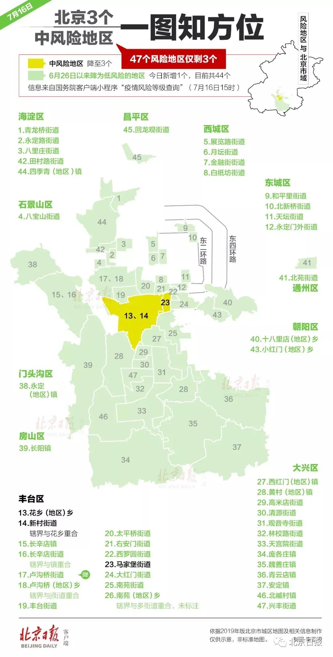 北京中风险地区降至3个