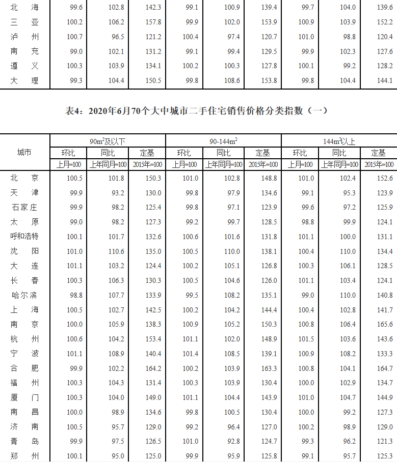 国家统计局：6月份70个大中城市房地产运行平稳，价格微涨