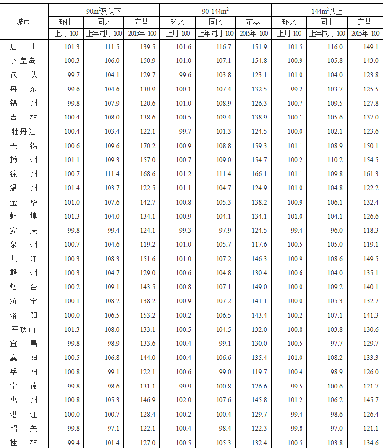 国家统计局：6月份70个大中城市房地产运行平稳，价格微涨