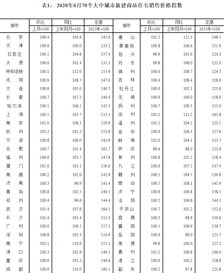 国家统计局：6月份70个大中城市房地产运行平稳，价格微涨