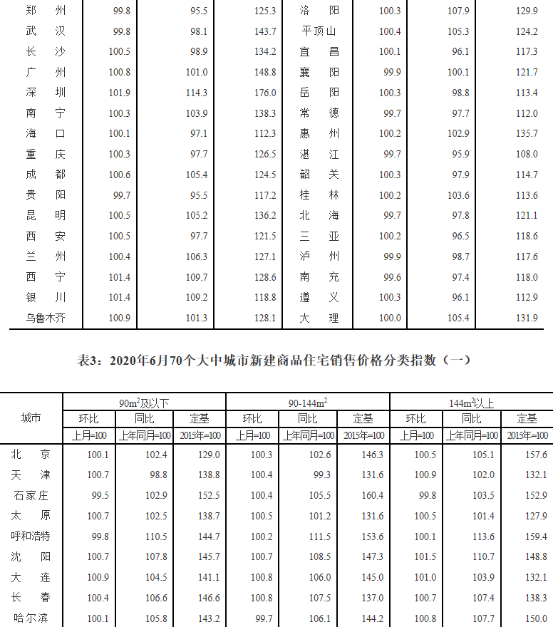国家统计局：6月份70个大中城市房地产运行平稳，价格微涨