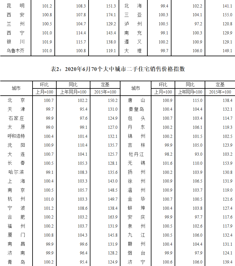 国家统计局：6月份70个大中城市房地产运行平稳，价格微涨