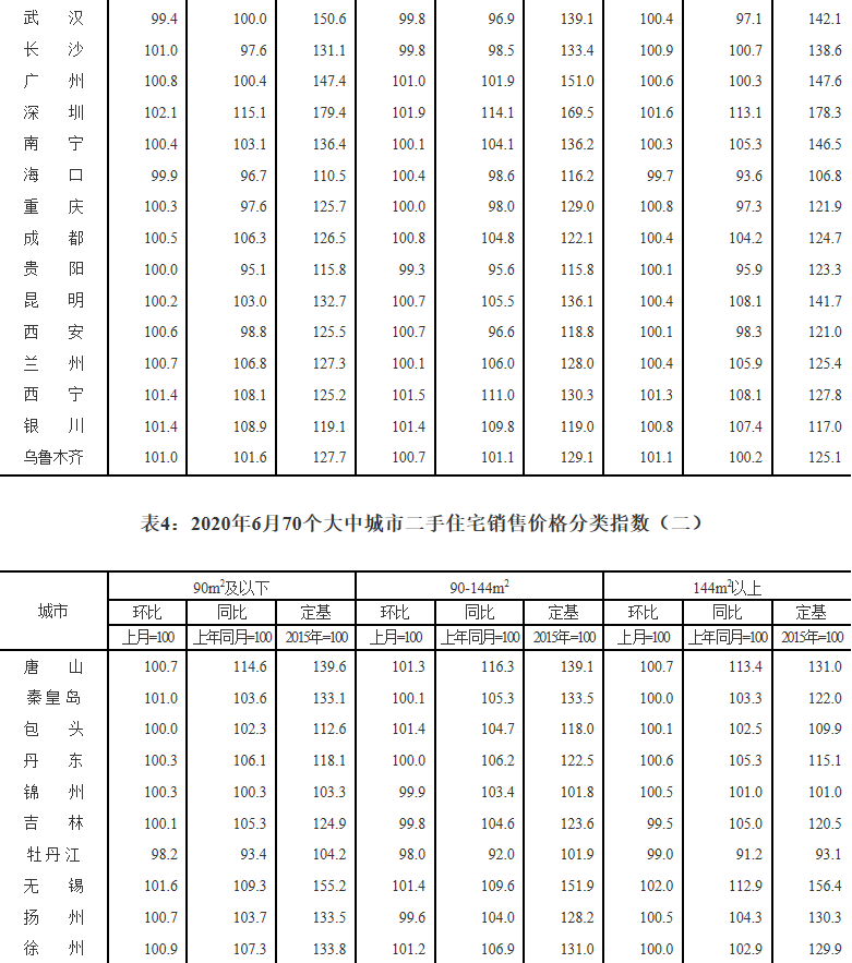 国家统计局：6月份70个大中城市房地产运行平稳，价格微涨