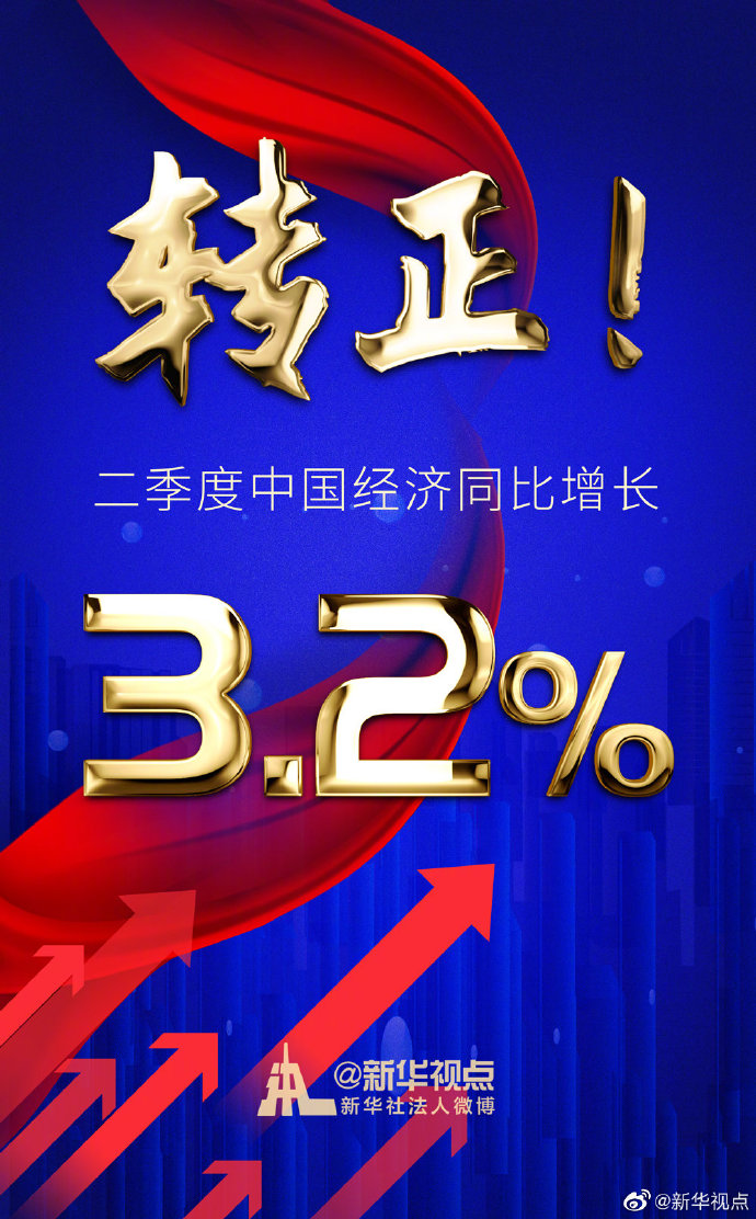 转正了!中国经济二季度同比增长3.2%