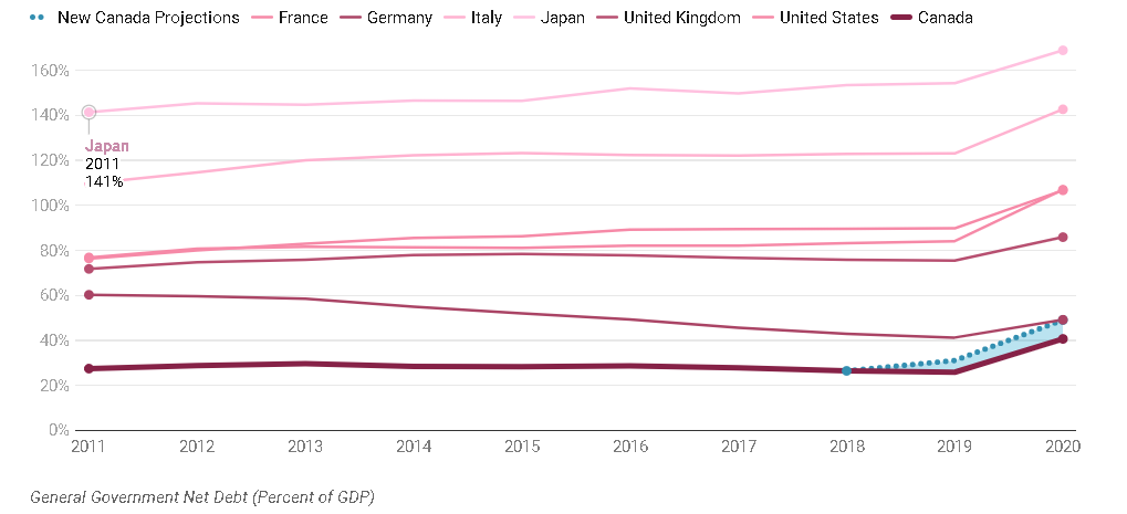 北美观察丨“疫情债”会压垮加拿大经济吗?
