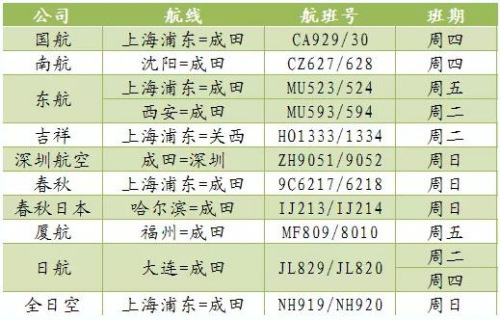 中国驻日本大使馆发布中日新增航班信息