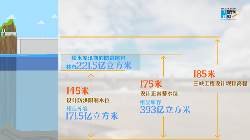 长江2号洪水形成！三峡水库还能存多少洪水？