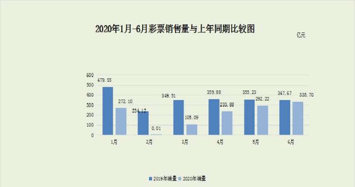 上半年全国共销售彩票1239亿元 同比下降41.7%