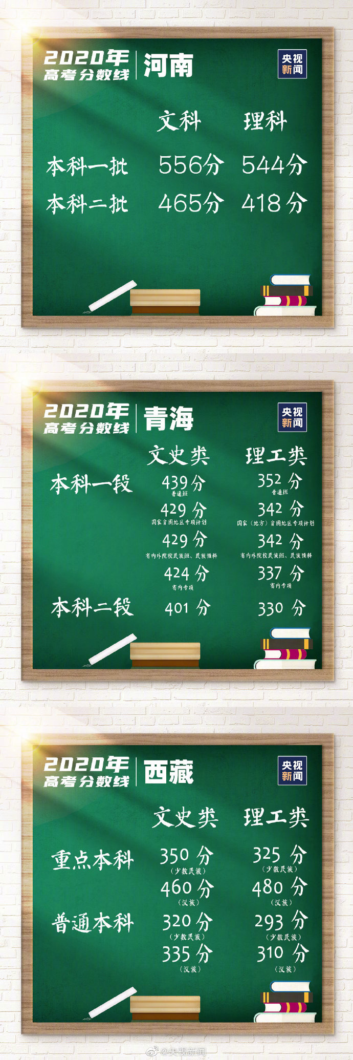 31省区市高考分数线全部公布