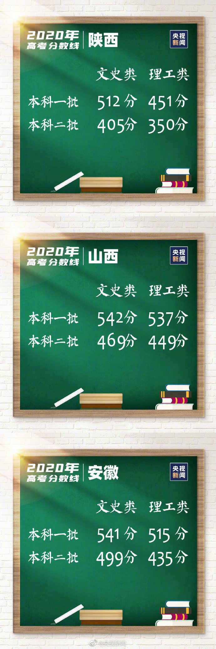 31省区市高考分数线全部公布