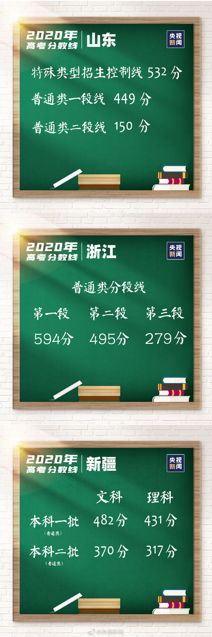 31省区市高考分数线全部公布