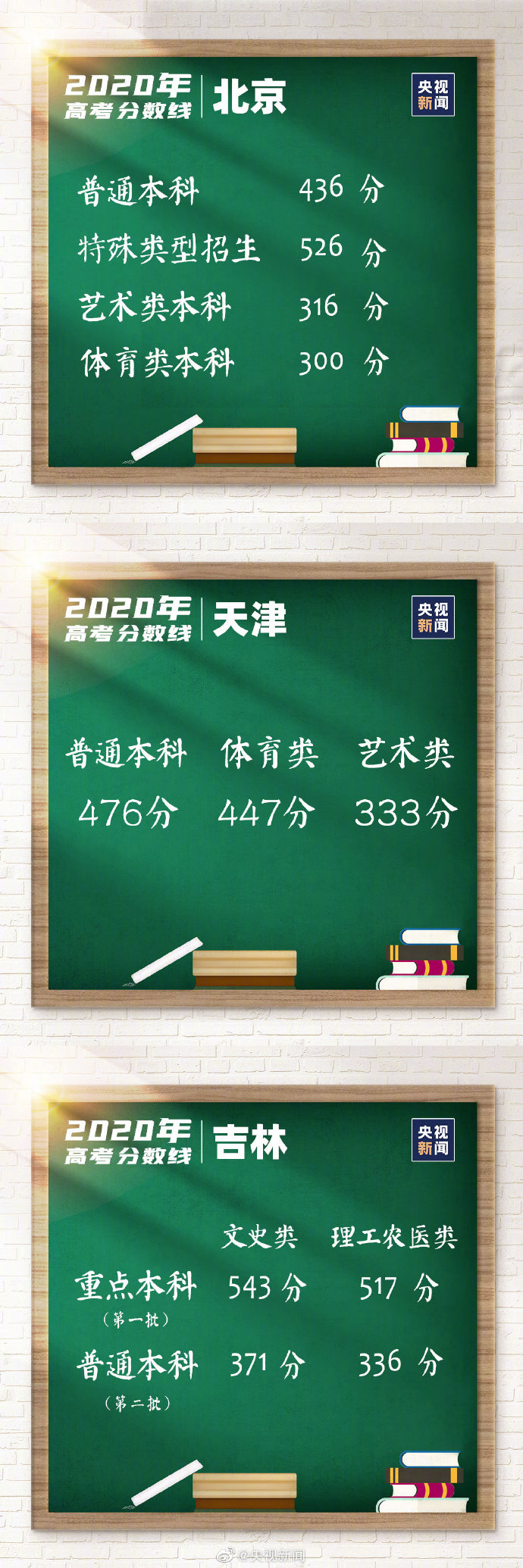 31省区市高考分数线全部公布