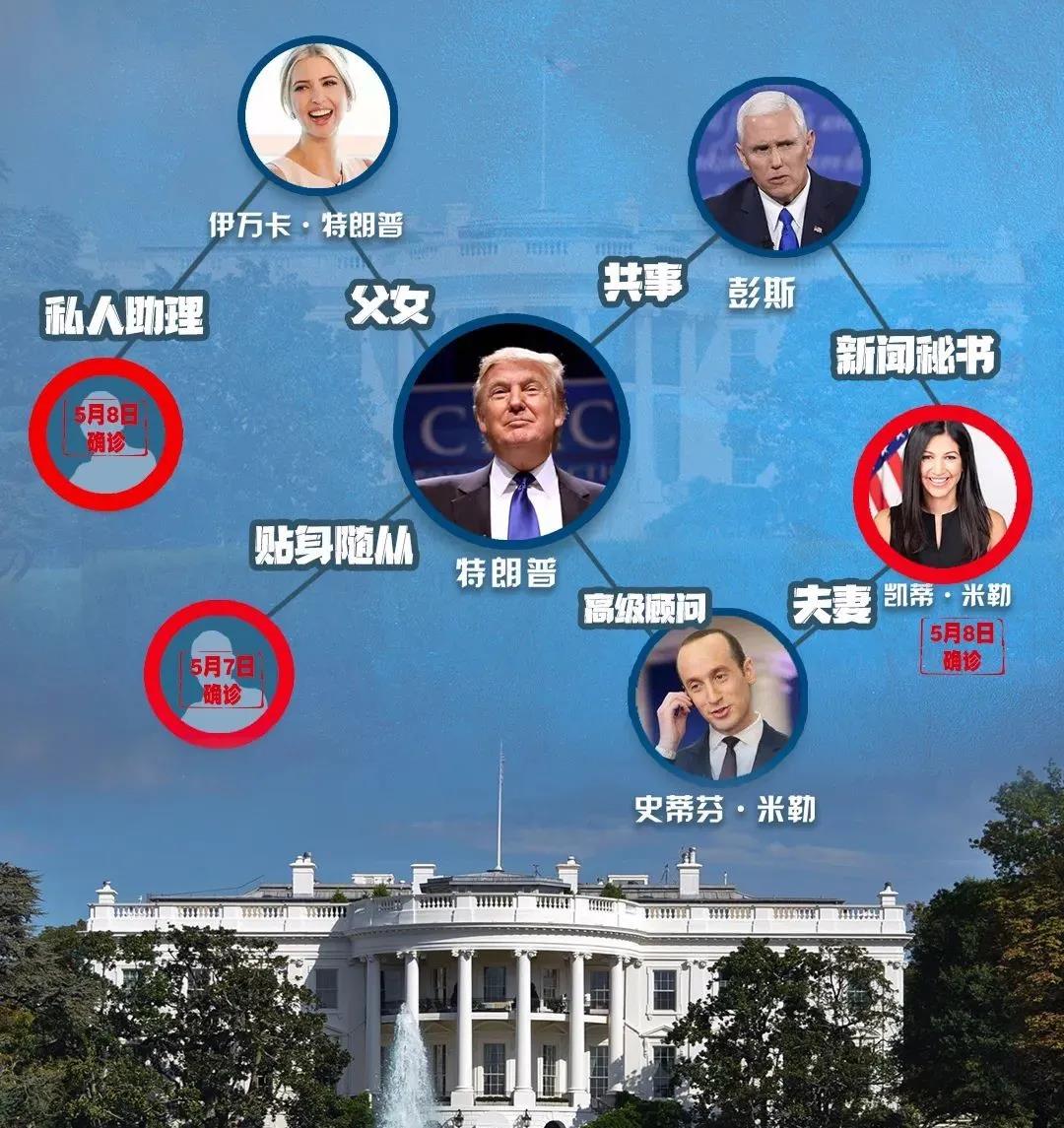 环球深观察丨“总统身边人”接连中招 “无差别感染”能吓醒白宫吗?