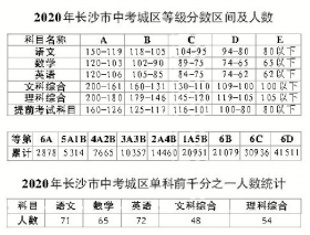 2020长沙中考6a学校排行_2020长沙中考等级区间及人数