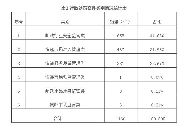 国家邮政局：2020上半年办理邮政市场行政处罚案1460件