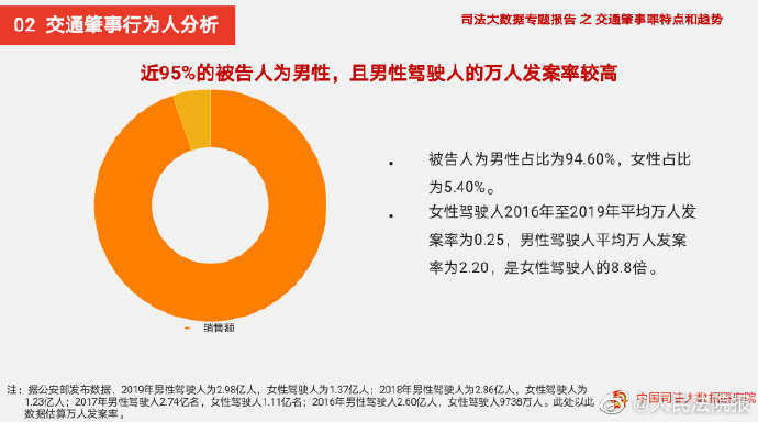 交通肇事罪大数据：男司机万人发案率为女司机8.8倍