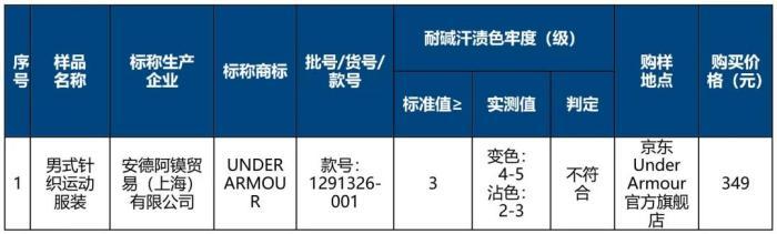 40件吸湿速干衣测评：猛犸象、亚瑟士等样品不合格