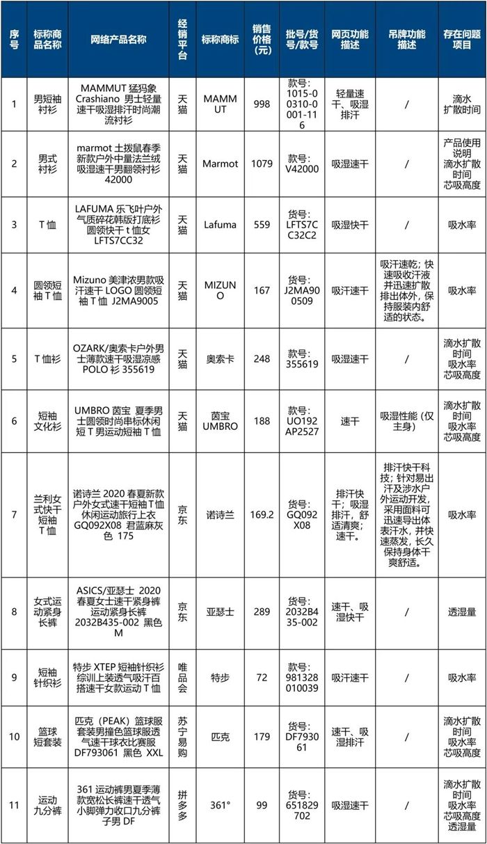 40件吸湿速干衣测评：猛犸象、亚瑟士等样品不合格