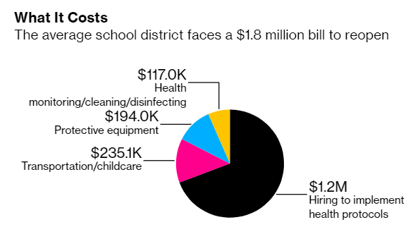 北美观察丨美国学校复课难：缺钱又缺人 特朗普再催也没用