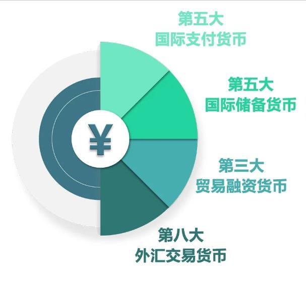 6.41万亿、增长30.3%！人民币在全球外汇储备占比创新高