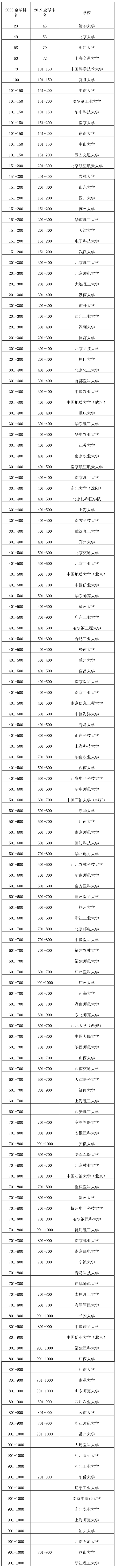 世界大学排名揭晓：6所内地大学全球百强，北大首进前50