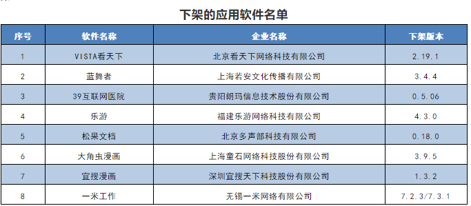 vista看天下等8款app侵害用户权益被通报下架