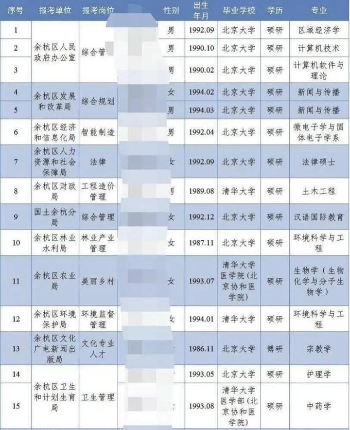 杭州余杭招清北毕业生去街道工作？回应：为前年招聘公示名单