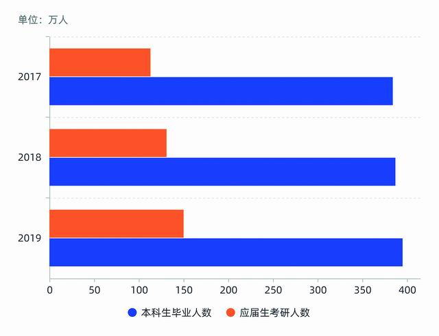 媒体关注研究生报考规模增长:更吸引谁?哪些专业受青睐?