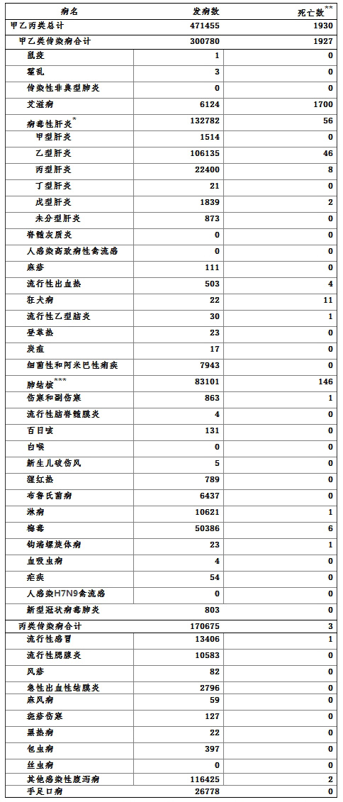 国家卫健委：7月报告鼠疫1例、霍乱3例、新冠肺炎803例