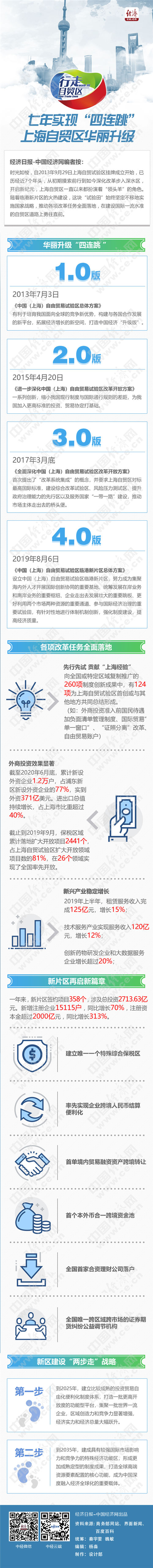 行走自贸区】七年实现“四连跳” 上海自贸区华丽升级