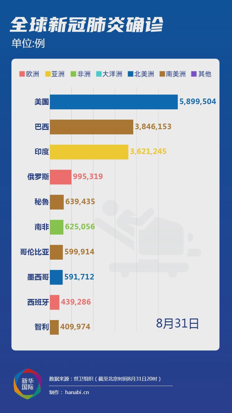 全球疫情简报丨美国累计确诊病例超600万例 俄将大批量生产交付疫苗