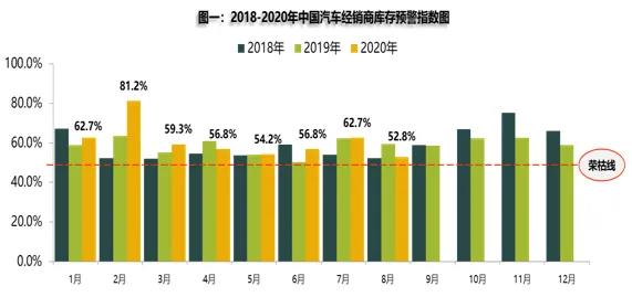 2020年8月份中国汽车经销商库存预警指数为52.8%