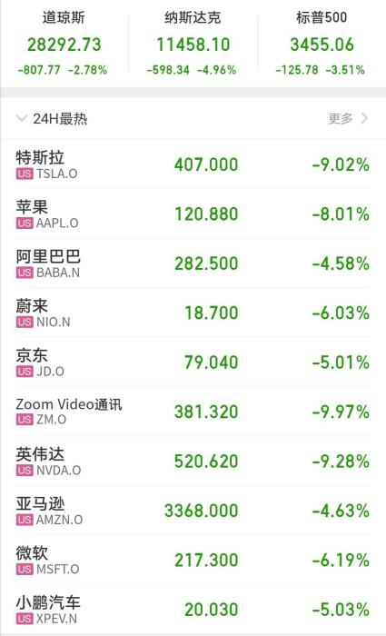 美股暴跌！苹果、微软、谷歌无一幸免，发生了啥？