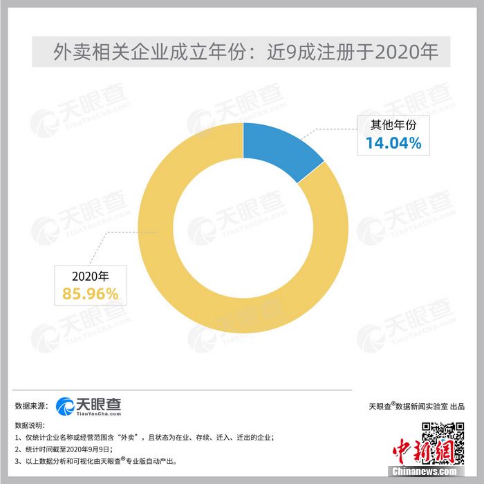 天眼查专业版数据显示国内新增外卖相关企业超过38万