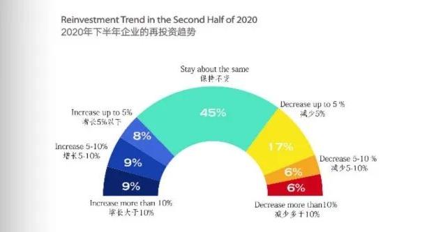 点·道丨华南美国商会公布调查 九成受访企业对在华发展表示乐观