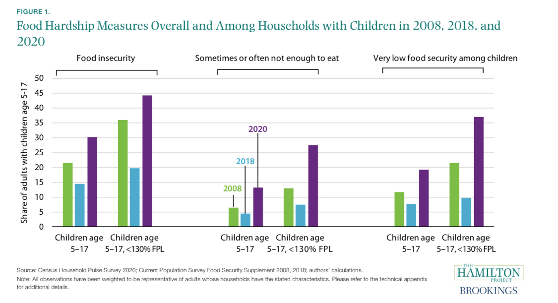 儿童|美媒：美国饥饿问题日益严重 儿童是最大受害者