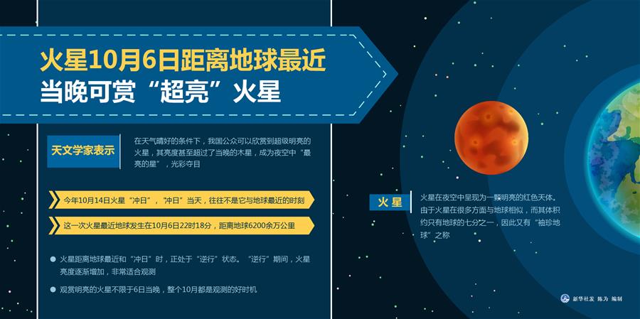 火星10月6日距离地球最近 当晚可赏“超亮”火星