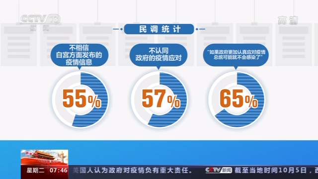 最新民调：56%美国人认为美政府对疫情负有重大责任