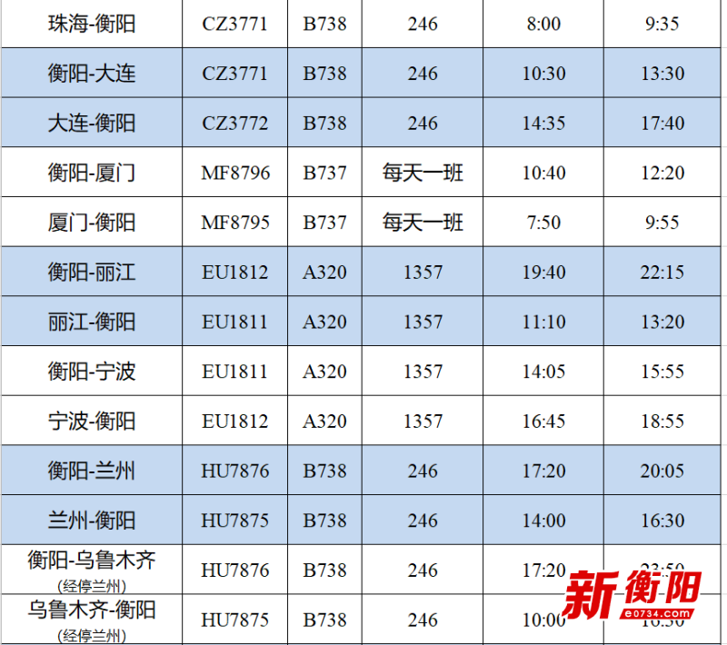 衡阳南岳机场迎来2020年冬春航班换季 新增2条航线