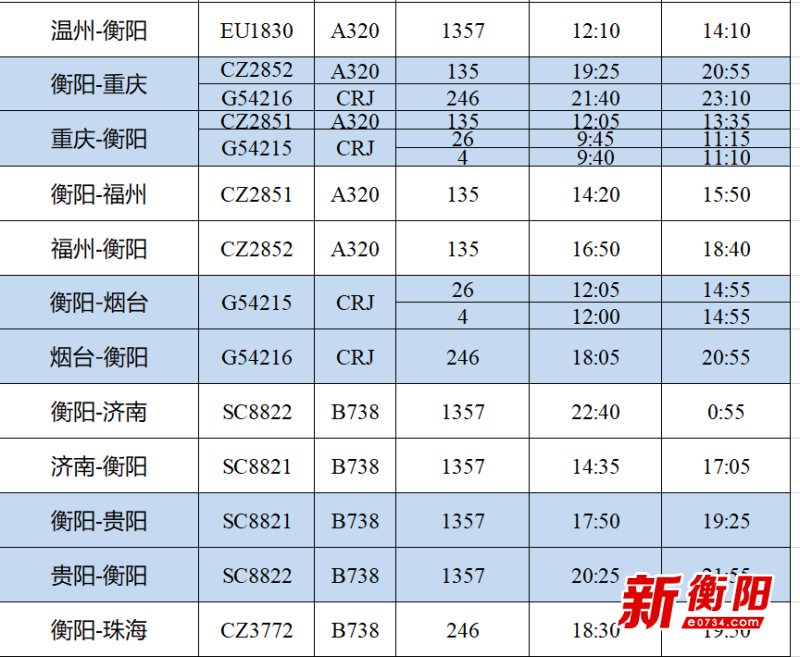 衡阳南岳机场迎来2020年冬春航班换季 新增2条航线