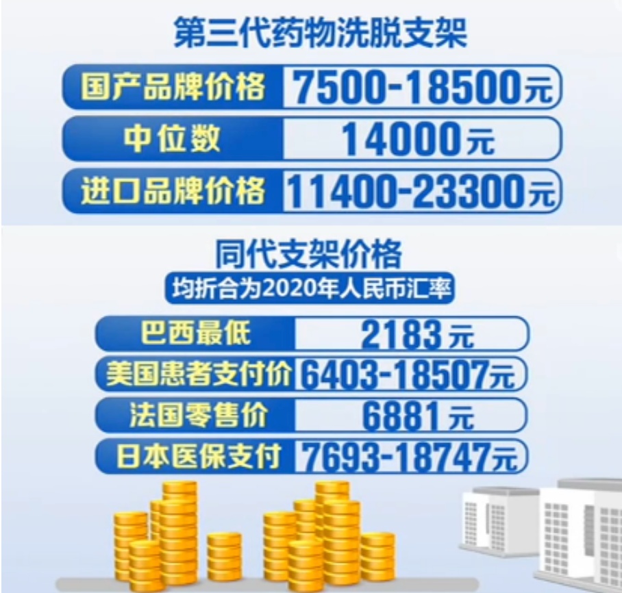 心脏支架中位价降至700元左右，能放心用吗？