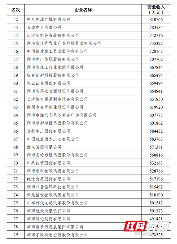 2020湖南企业100强名单发布