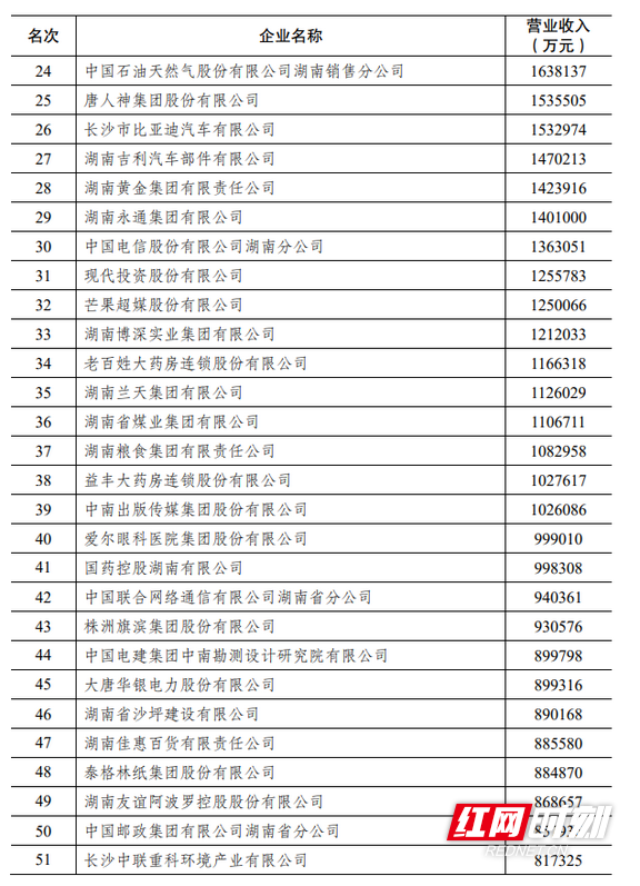 2020湖南企业100强名单发布