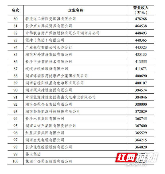 2020湖南企业100强名单发布